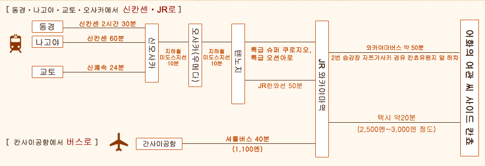 교통액세스